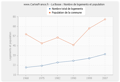 La Bosse : Nombre de logements et population